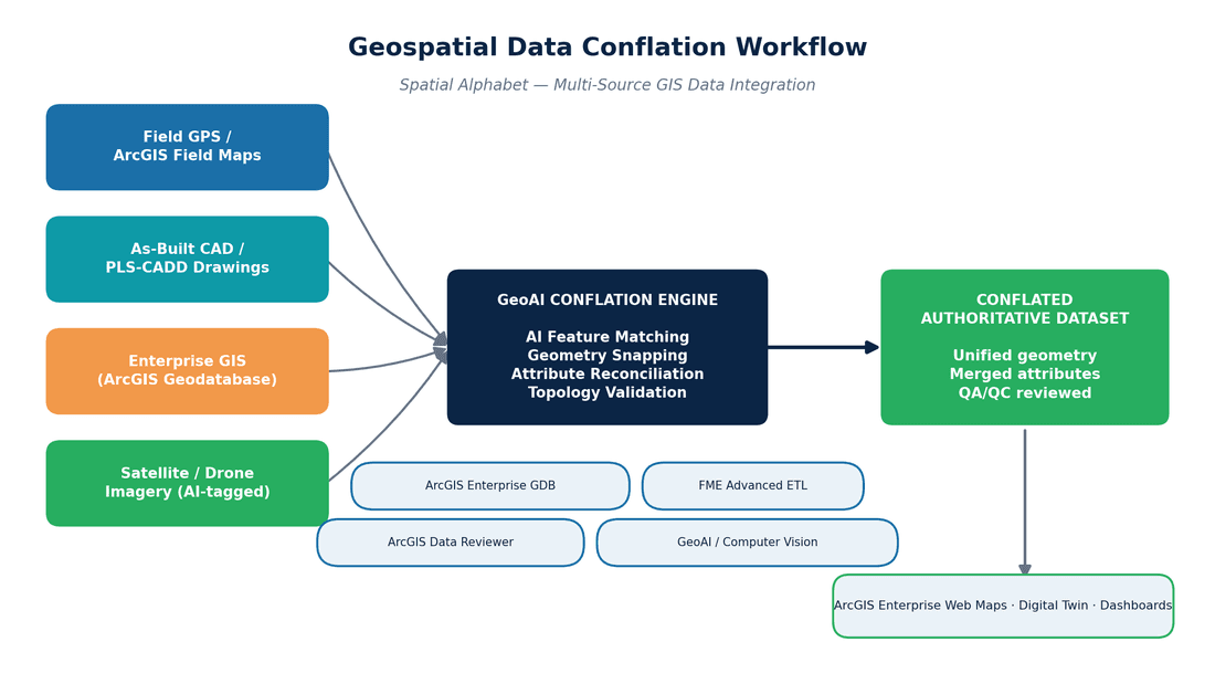 GeoAI conflation engine reconciling field, CAD, GIS, and imagery data into one authoritative dataset