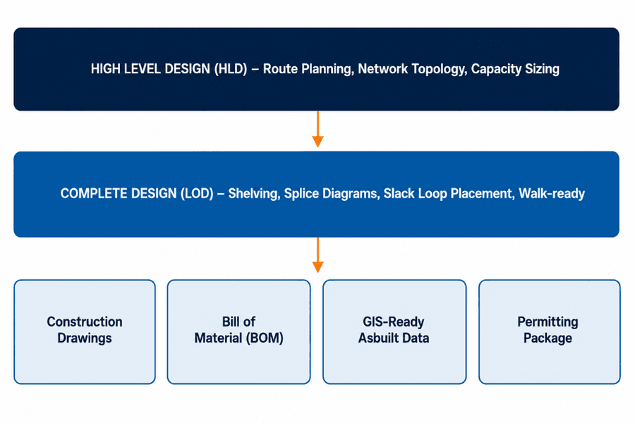 HLD-to-LLD fiber design flow and construction-ready outputs