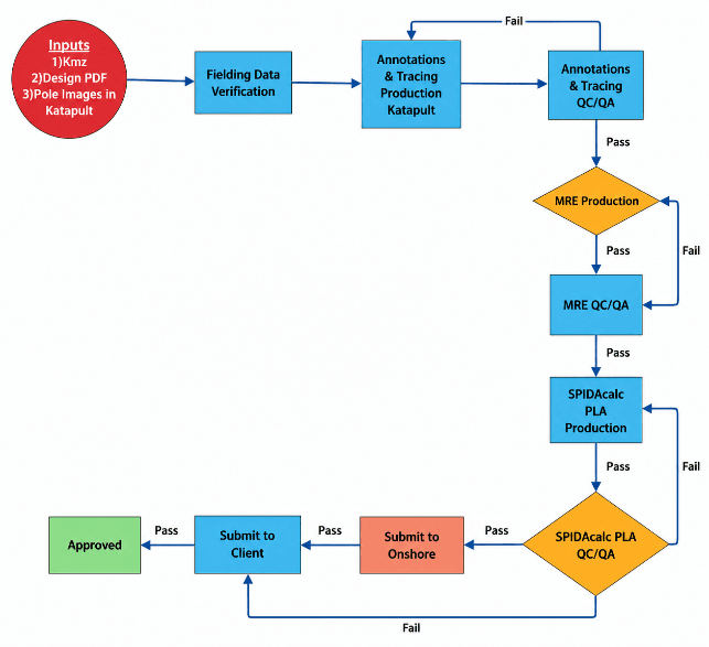 Pole Loading Analysis workflow, from field survey to certified report