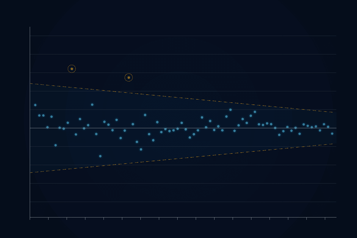 Statistical control chart with tightening quality limits over time