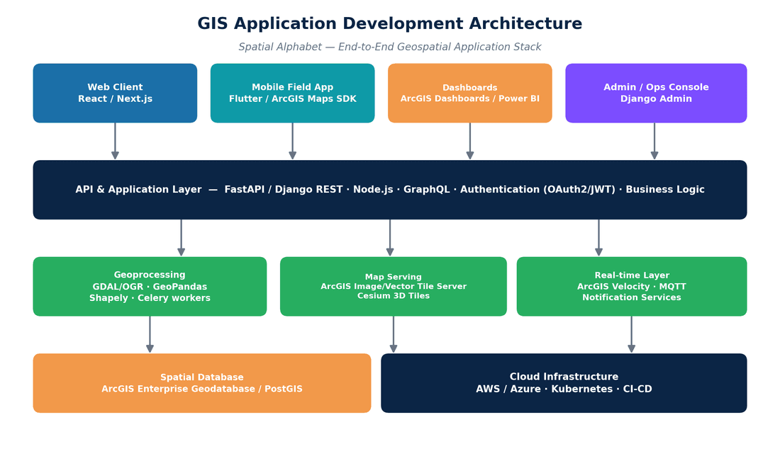 GIS application development architecture — end-to-end geospatial application stack
