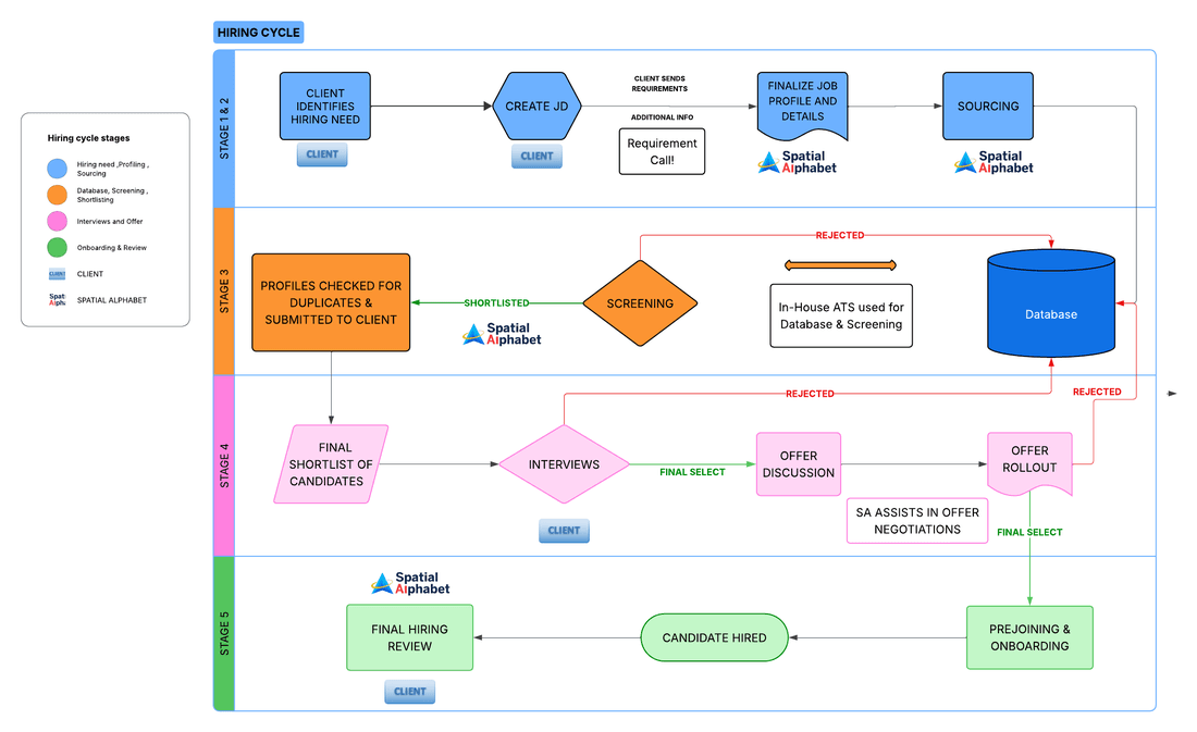 The five-stage hiring cycle behind every placement, from requisition to onboarding